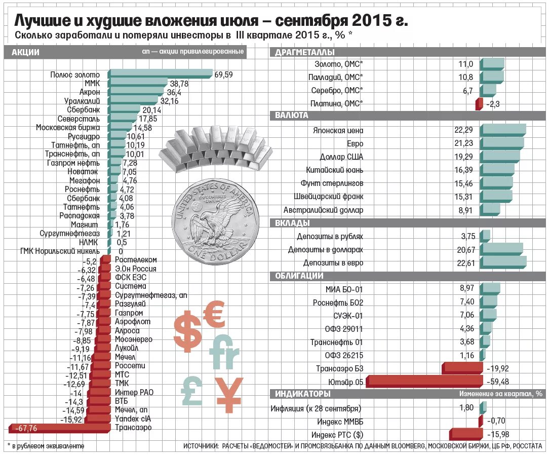 Банки и биржи журнал. Сколько зарабатывают инвесторы в месяц в России.