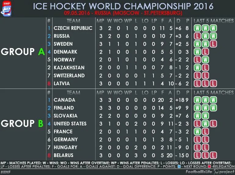 Хоккей ЧМ 2019 турнирная таблица. Майскоре хоккей результаты