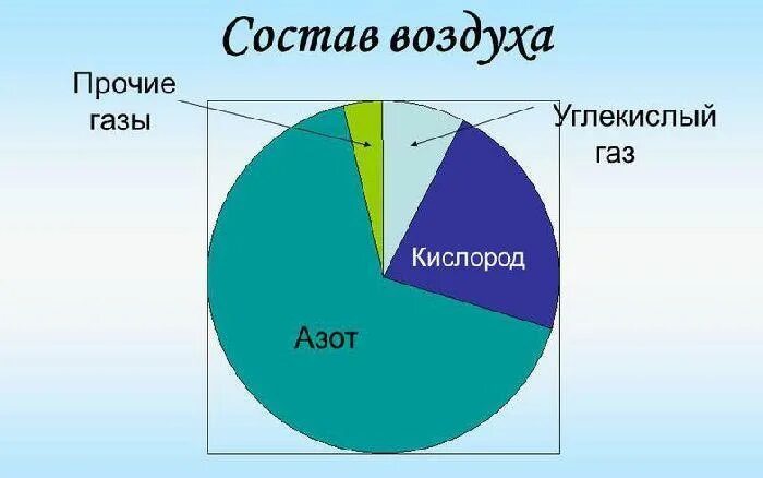 Сколько в процентном отношении кислорода