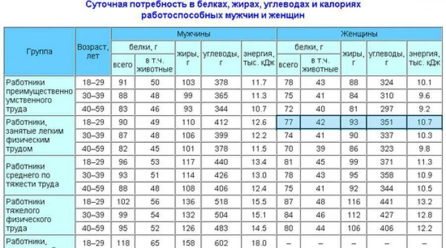 Суточная норма белков жиров и углеводов таблица. Суточная норма потребления белка, жиров, углеводов. Суточные нормы жиров белков и углеводов таблица. Норма потребления калорий таблица. Сколько нужно кдж