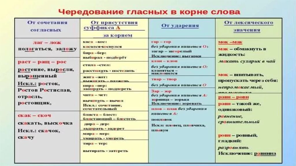 Корни с чередованием таблица с примерами. Чередование гласных в корне таблица. Корни с чередующимися гласными таблица 9 класс. Таблица чередование гласных в корне слова 6 класс. Таблица чередование гласных в корне таблица.