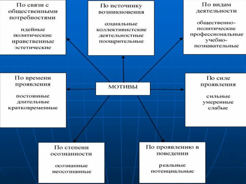 Внутренние источники активности человека. Потребностно-мотивационная сфера. Потребностно-мотивационная сфера личности. Психология потребностно-мотивационной сфера. Сферы развития личности в психологии.