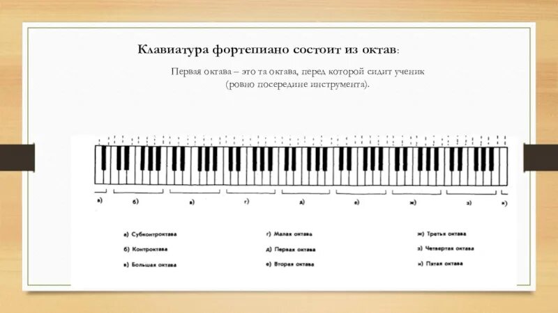 Октавы гагариной. Фортепианная клавиатура 1 Октава. Клавиатура пианино 1 Октава. Октавы на фортепиано 88 клавиш. Первая Октава на фортепиано.