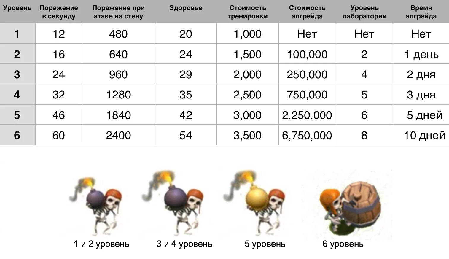 Clash of clans войска. Стенобой в Clash of Clans уровни. Clash of Clans максимальный уровень. Максимальные уровни прокачки Clash of Clans. Уровни Войнов в Clash of Clans.