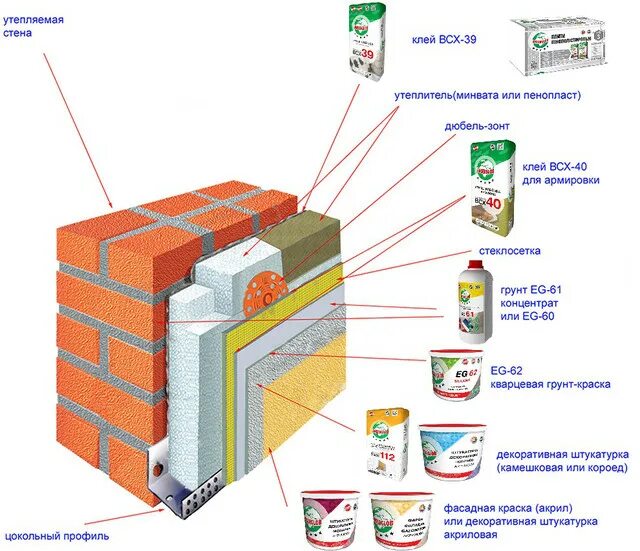 Мокрый фасад. Мокрый фасад материалы. Расценки на утепление фасада. Расценки утепление стен минватой.