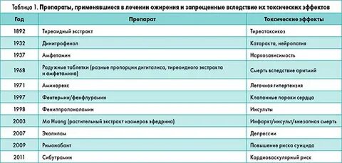 Средства для лечения ожирения