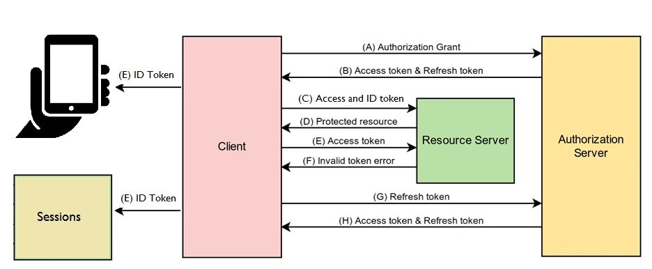 Oauth архитектура. Spring oauth2. Схема устройства keycloak. Oauth2 Spring Boot.