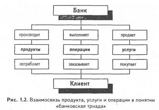 Продукты банковских организаций. Схема основных видов банковских продуктов и услуг. Банковские продукты схема. Банковские услуги схема. Схема банковские услуги и операции.