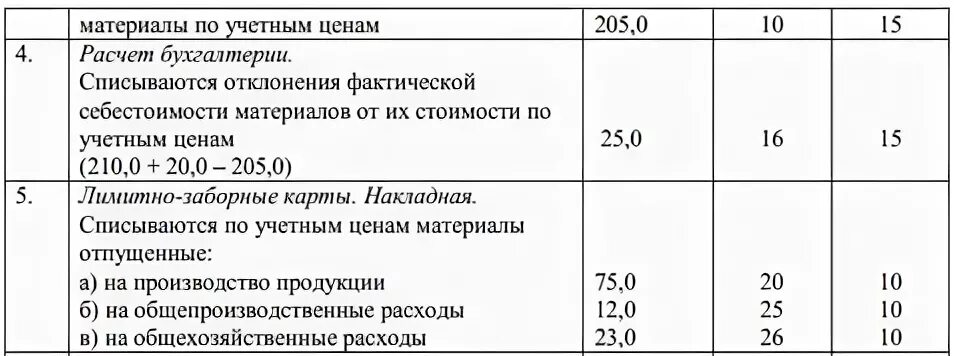 Отклонение в стоимости материалов