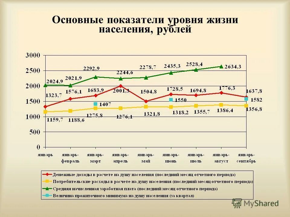 Россия жизненный уровень