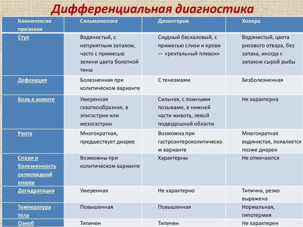 Дифференциальный диагноз сальмонеллез шигеллез. Дифференциальная диагностика сальмонеллеза и шигеллеза дизентерии. Дифференциальный диагноз сальмонеллеза и дизентерии. Дифференциальная диагностика кишечных инфекций дизентерия. Появлении следующих симптомов появление