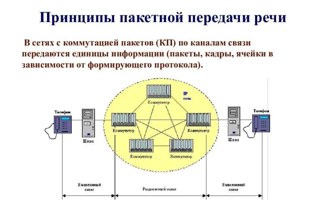 Принципы работы систем связи. Принципы пакетной передачи речи в IP сетях. Сеть с коммутацией пакетов схема. Сети с коммутацией каналов. Принцип коммутации пакетов.