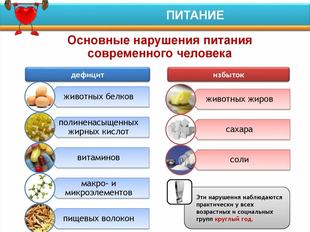 Проблемы связанные с питанием. Основные нарушения питания современного человека. Проблемы питания современного человека. Недостатки питания современного человека. Основные проблемы питания современного человека.