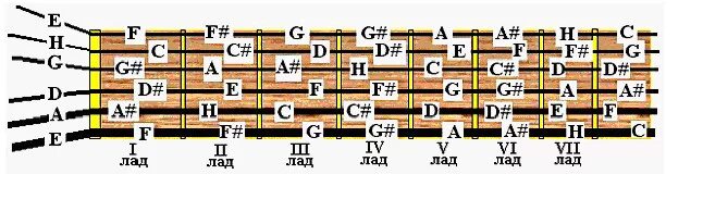 Ноты на ладу гитары. Лады на гитаре для начинающих 6 струн. Лады на 6 струнной гитаре для начинающих. Струны Лады Ноты для гитары. Буквенное обозначение нот на гитаре.