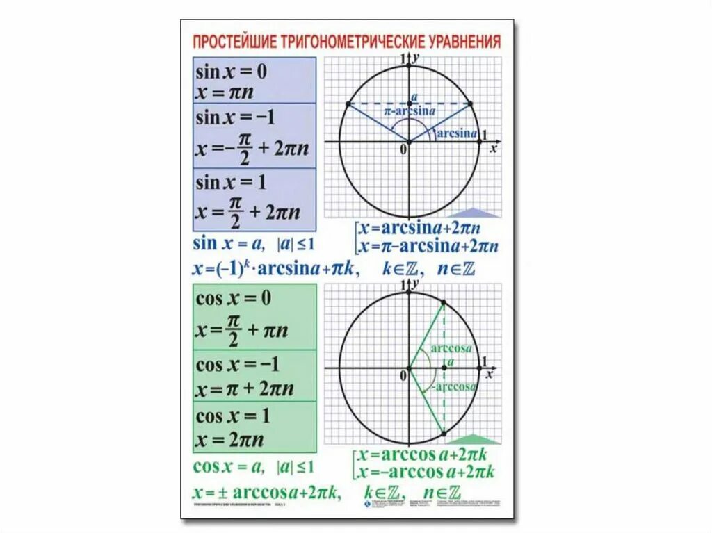 Тригонометрические уравнения частные случаи для синусов и косинусов. Формулы для решения тригонометрических уравнений 10 класс. Формулы уравнений тригонометрии 10 класс. Простейшие тригонометрические уравнения 10 класс. Простейшие тригонометрические уравнения с ответами