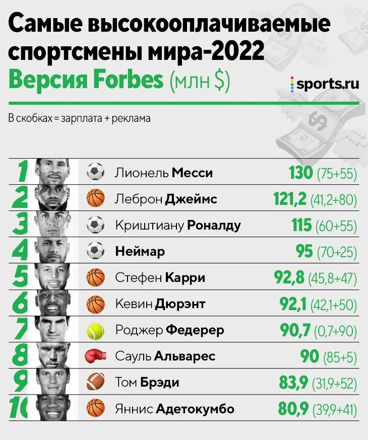 Самый богатый спортсмен 2022. Самый богатый спортсмен в мире 2022. Самые высокооплачиваемые спортсмены 2022. Топ богатых спортсменов