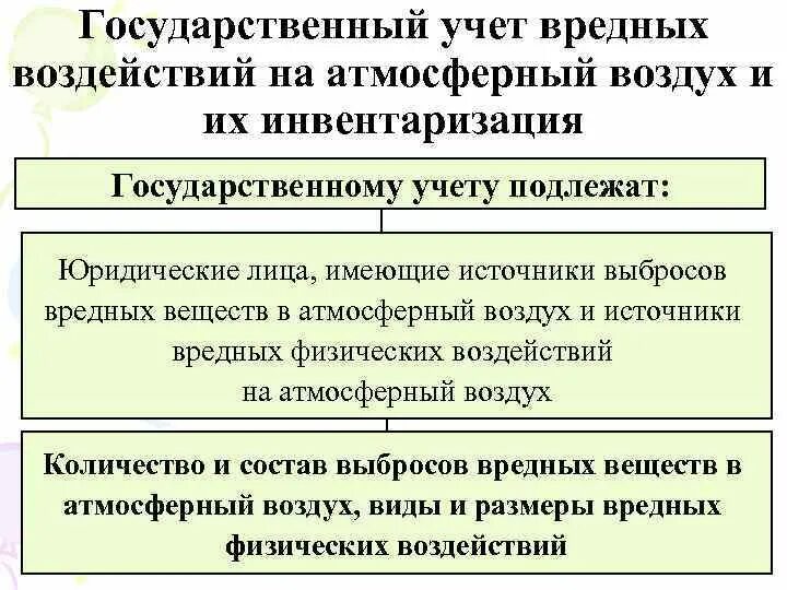 Бережный учет. Государственный учет. Правовая охрана атмосферного воздуха таблицы. Атмосферный воздух как объект эколого-правовых отношений. Атмосферный воздух как объект экологических отношений..