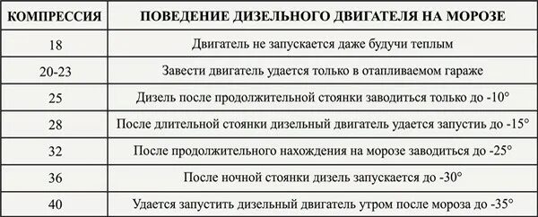 Норма сжатия. Двс компрессия таблица. какая компрессия должна быть в дизельном двигателе 2.5. показатели компрессии в двигателе. компрессия в дизельном двигателе норма.