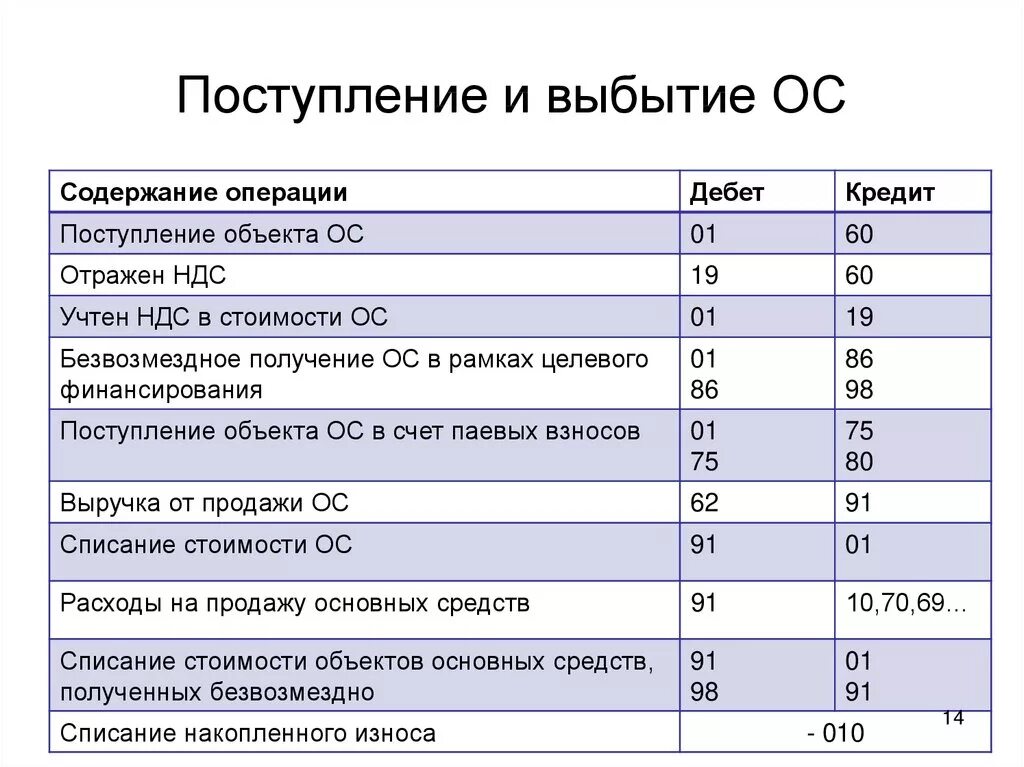 Основные проводки основных средств. Принятие к учету основных средств проводки. Проводки по учету основных средств в бухгалтерском учете. Бухгалтерский учет основных средств проводки. Поступили на склад материалы счет