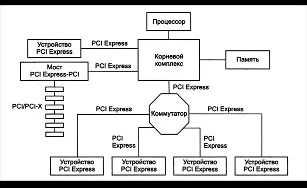 Интерфейс PCI шины. Архитектура шины PCI. Схема архитектуры шины PCI. Шина PCI Express схема. Pci устройство это