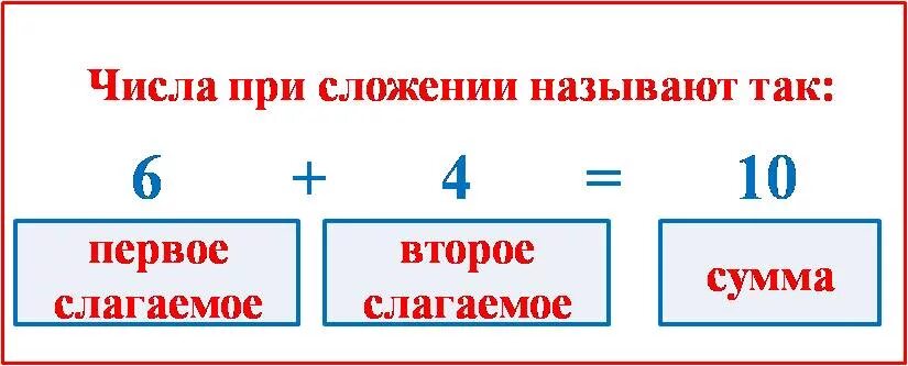 Компоненты действия вычитания 1 класс школа россии. Название чисел при сложении 1 класс школа России. Математика 2 класс компоненты сложения и вычитания правило. Название чисел при сложении 1 класс. Название чисел при сложении 2 класс.