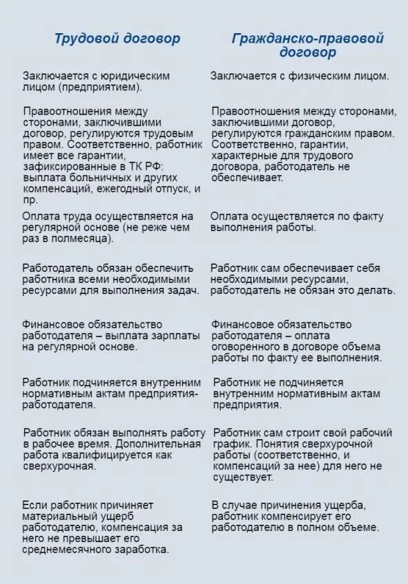 Договор и соглашение различие. Трудовой договор и гражданско-правовой договор. Трудовой и гражданско-правовой договор отличия. Разница трудового и гражданско-правового договора. Различие трудового договора и гражданско-правового договора.