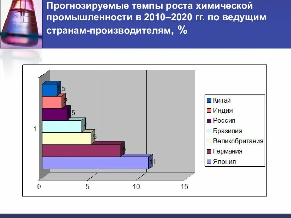 Уровни развития химической промышленности. Химическая промышленность объемы производства. Химическая проышленностьмира. Структура мировой химической промышленности.