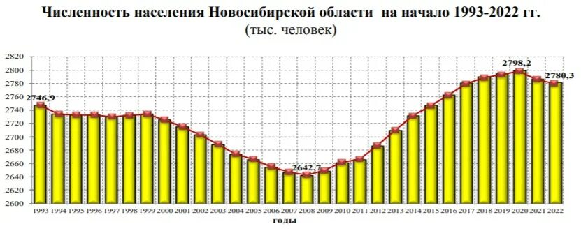 Сколько населения в новосибирске 2024