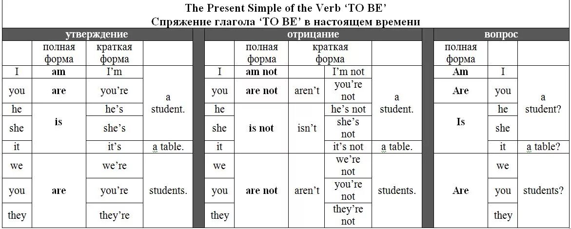 Глагол to be в английском языке present simple. Глагол ту би в английском презент Симпл. Формы глагола be в английском в past simple. Правила глагола to be в английском языке. Английские окончания таблица