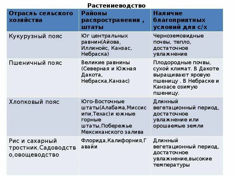 Отрасли сельского хозяйства таблица. Отрасли растениеводства таблица. Таблица отрасль с/х США. Таблица распространение главных отраслей растениеводства. Главные сельскохозяйственные районы сша