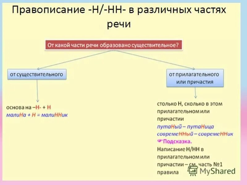 типы орфографических правил