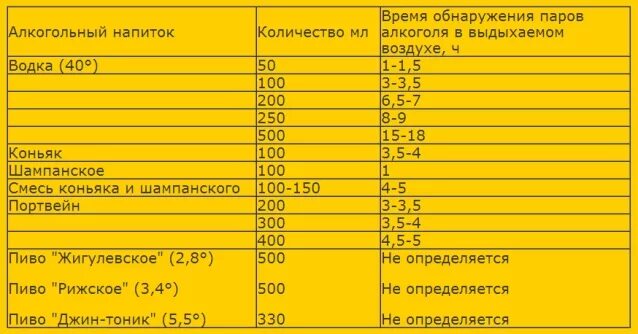 Сколько держится коньяк в организме. Алкоголь в выдыхаемом воздухе таблица.