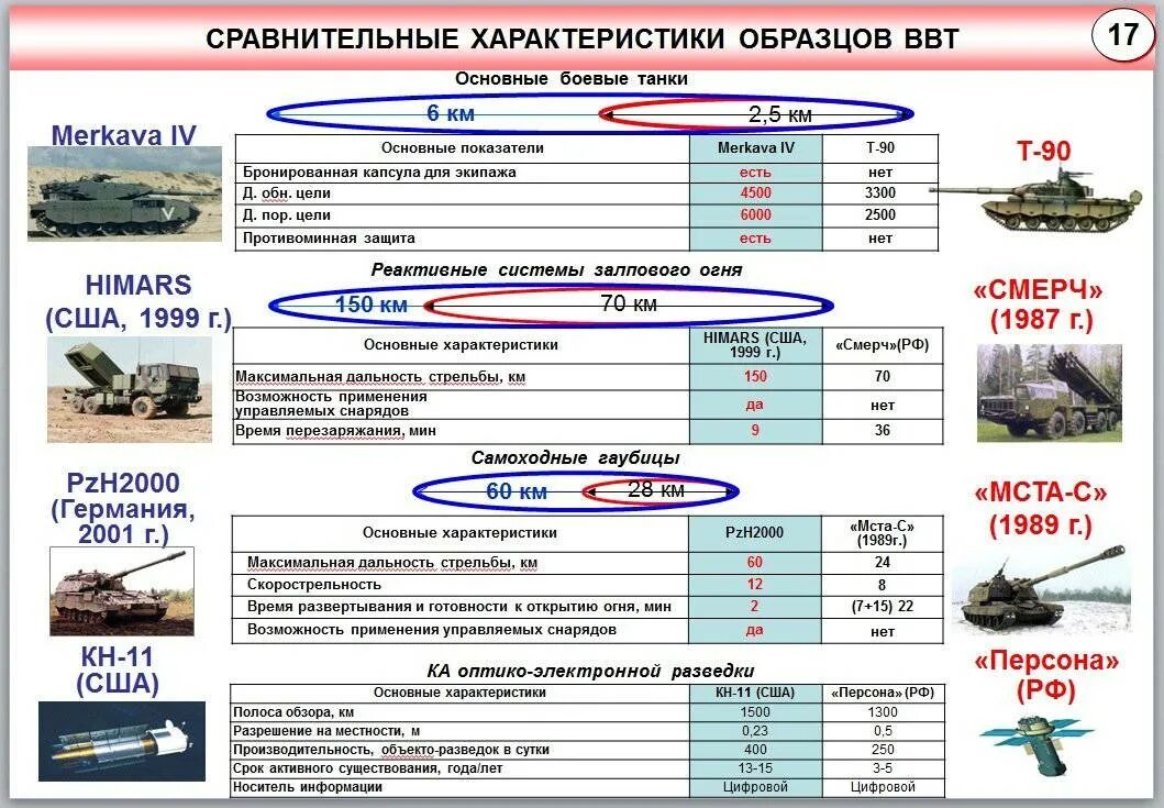 Главные характеристики техники. Танк т90 характеристики дальность стрельбы. Дальность стрельбы танка т-90. ТТХ т90 дальность стрельбы.