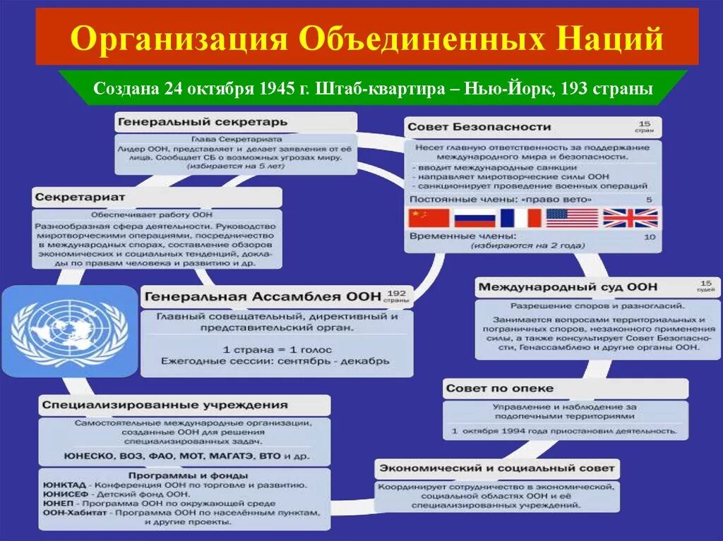 Специальные органы оон. Схема организационная структура ООН. Структура ООН В виде схемы. Структура органов ООН схема. Структура ООН схема 1945.