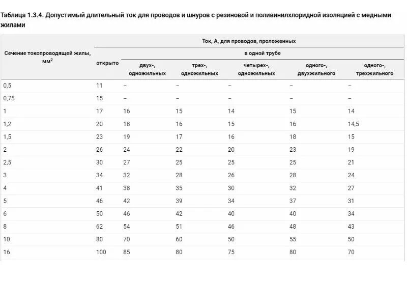 Допустимый длительный ток для кабелей с медными жилами таблица. Допустимо длительный ток для медных кабелей ПУЭ. Таблица длительно допустимого тока для медных кабелей. Допустимый длительный ток для кабелей с медными. Допустимый ток медных жил