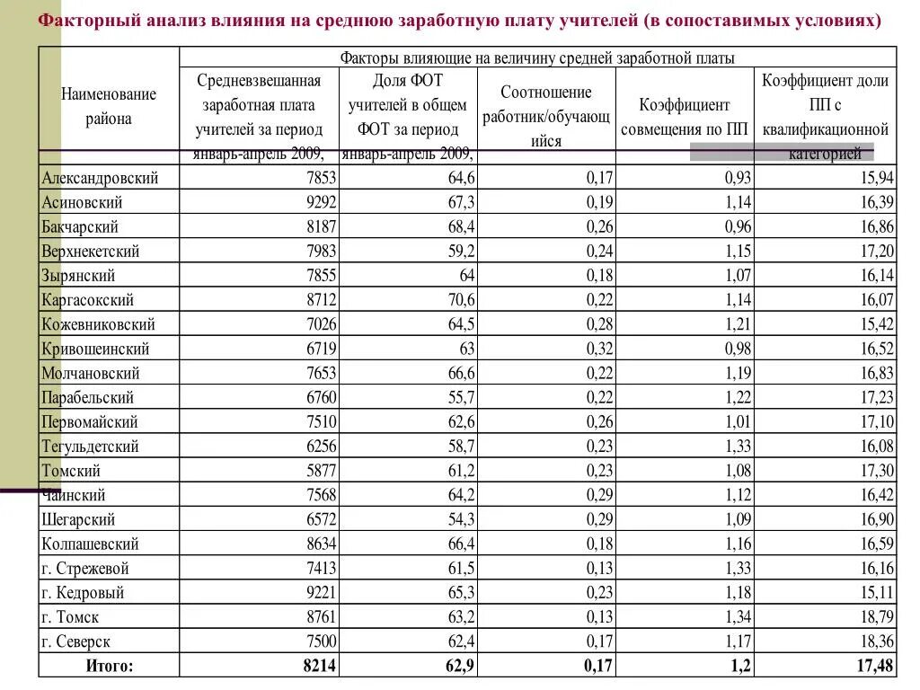 Средняя зарплата по стране 1982 1995. Заработная плата. Средняя зарплата учителей по годам. Заработная плата в 1997 году. Средняя ЗП учителя в РФ.