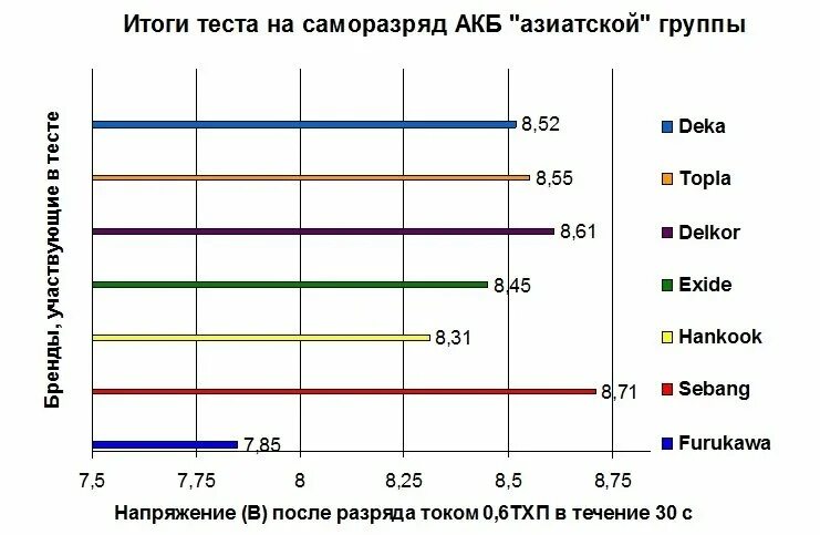 Тест автомобильных аккумуляторов. Скорость саморазряда литиевого аккумулятора. Саморазряд АКБ. Саморазряд аккумуляторной батареи. Li ion АКБ саморазряд.