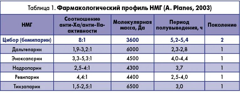 Нмг препараты. Сравнительная характеристика низкомолекулярных гепаринов. Сравнение низкомолекулярных гепаринов. Сравнение НМГ.