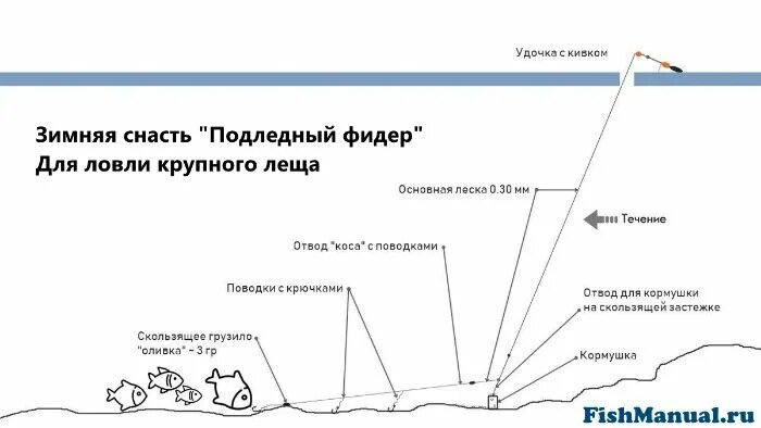Зимний фидер со льда оснастка монтаж Оснастка зимнего фидера для ловли со льда. Зимний фидер со льда. Оснастка, прико