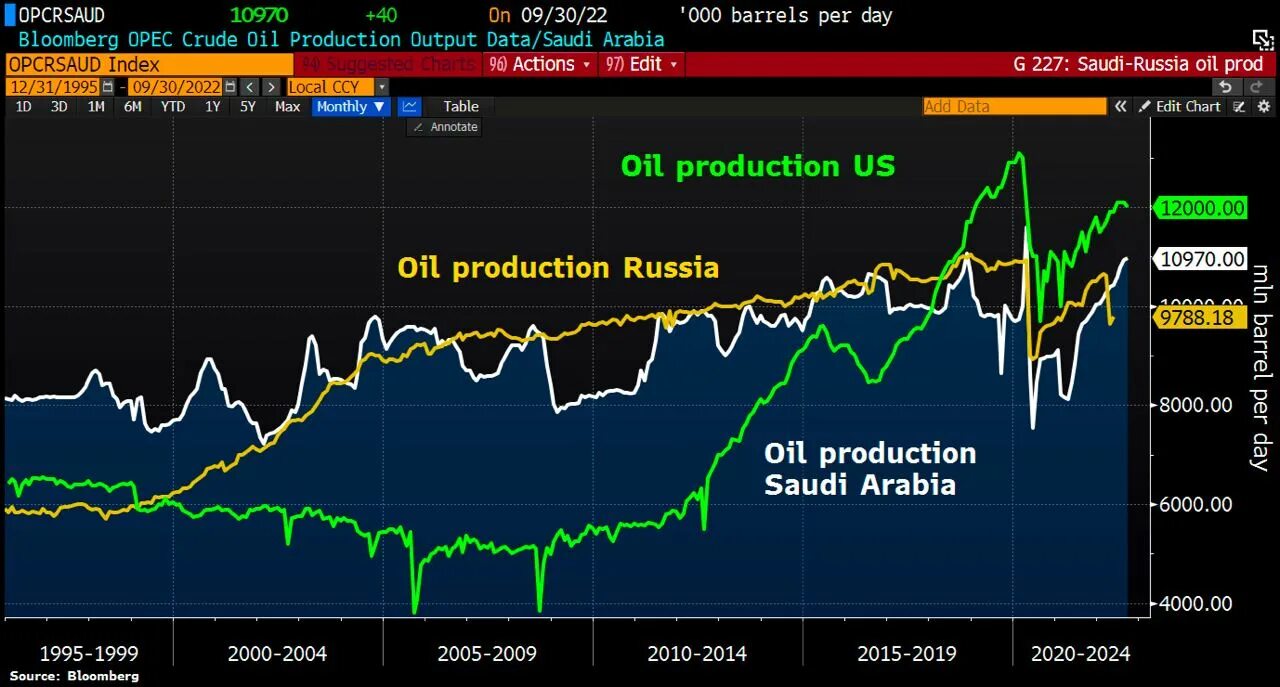 Нефть 2022 год цена. ОПЕК график добычи нефти. Добыча ОПЕК по годам. Россия ОПЕК добыча нефти график. Добыча нефти в Саудовской Аравии по годам.