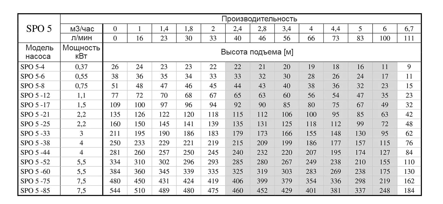 Как рассчитать производительность насоса для скважины. Как рассчитать мощность глубинного насоса для скважины. Расчет мощности погружного насоса для скважины. Таблица для расчета насоса для скважины. Мощность м5