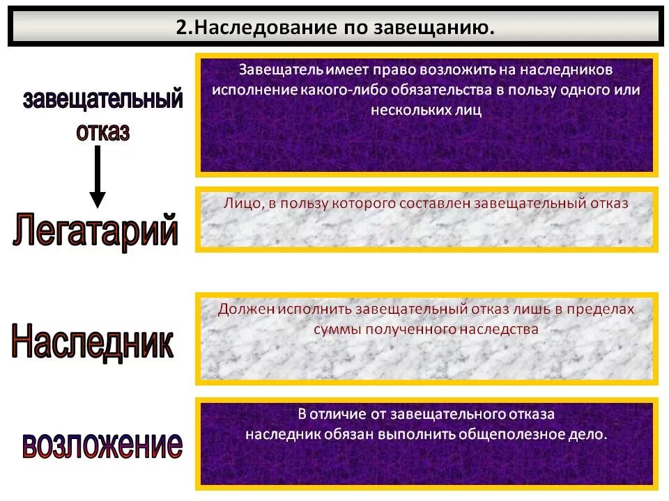 Завещательный отказ и завещательное возложение. Отказополучатель и завещательный отказ. Легатарий в наследственном праве это. Отказополучатель в наследственном праве это.