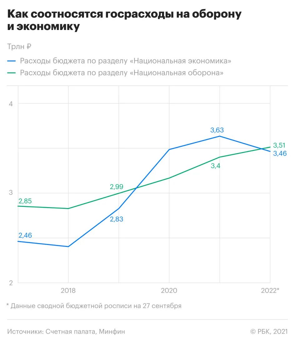Расходы рф 2021. Военный бюджет России на 2022 год. Затраты России на оборону в 2021 году. Военный бюджет армии России 2022. Военный бюджет РФ на 2022.