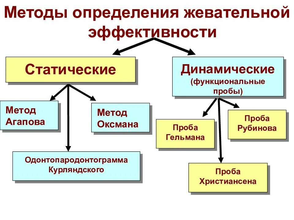 Методика оценки результативности. Методы оценки жевательной эффективности. Статические методы определения жевательной эффективности. Функциональные методы определения жевательной эффективности. Динамические методы определения жевательной эффективности.