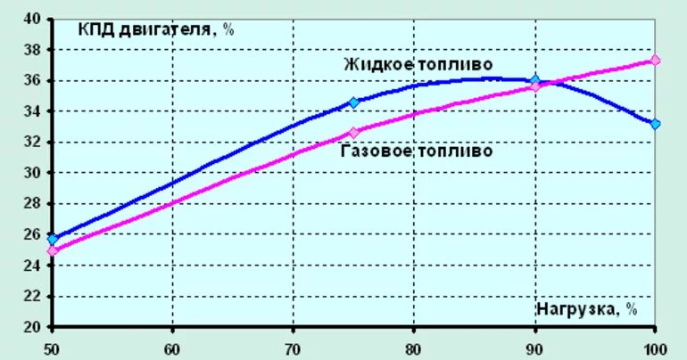 Кпд бензинового двигателя. График кпд двигателя внутреннего сгорания. кпд двс график. кпд электрического двигателя и бензинового. зависимость кпд дизельного генератора от нагрузки.