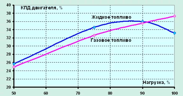 Кпд дизельного топлива