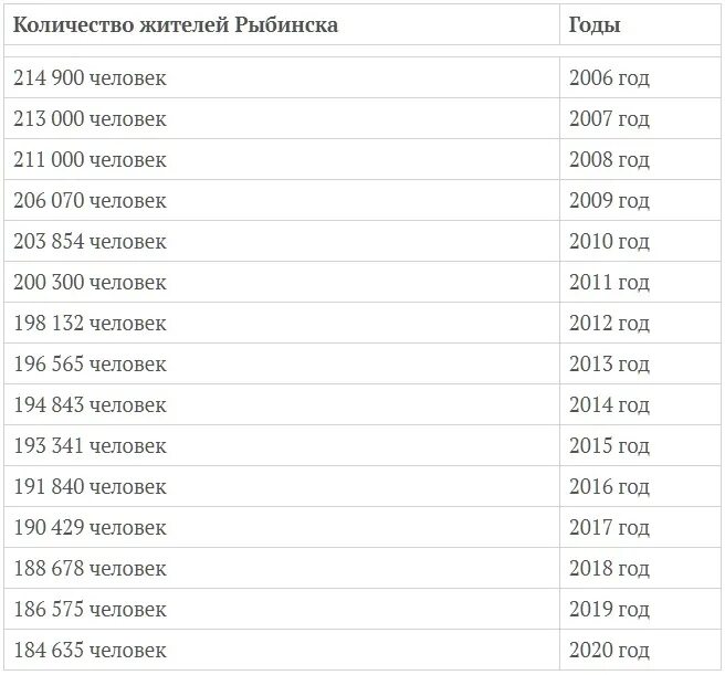 Рыбинское населения. Рыбинск численность населения. Население Рыбинска в разные года. Население Рыбинска по годам. Рыбинск сколько жителей.