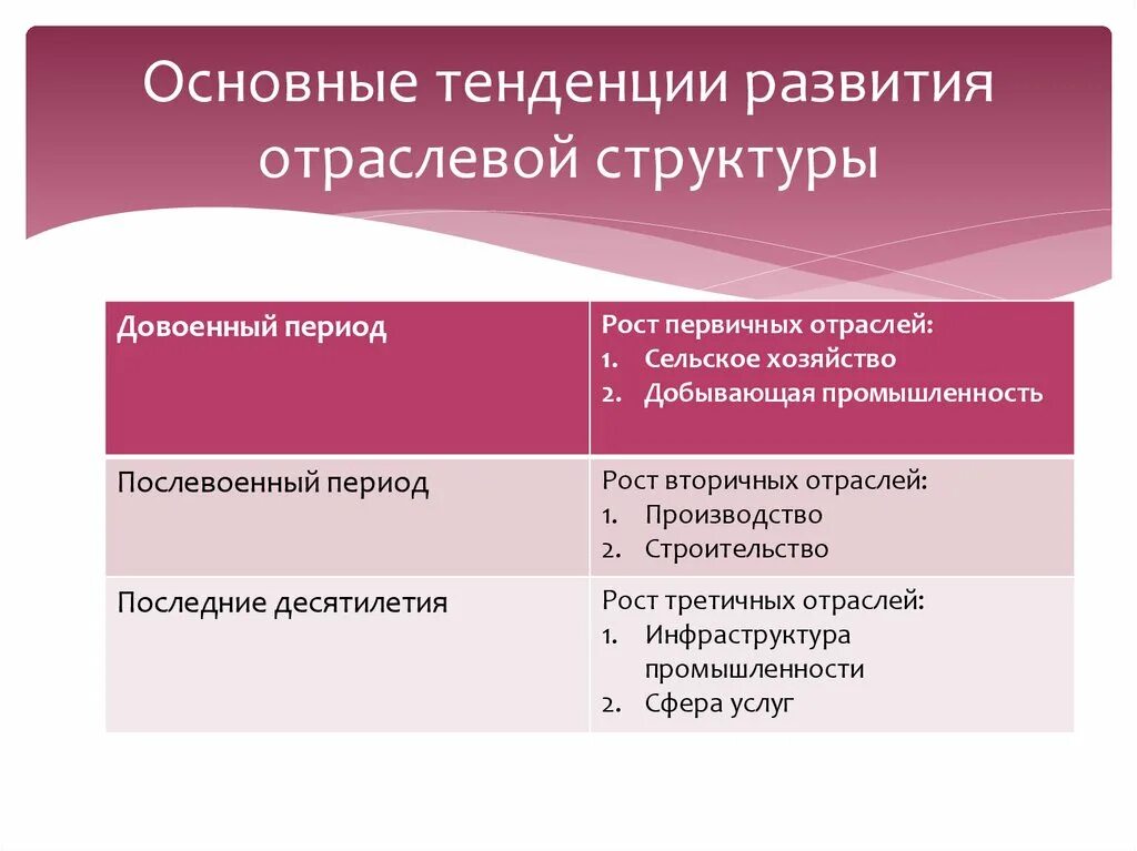 Направления промышленного развития. Отраслевые тренды. Тенденции экономики. Отраслевая структура мировой экономики. Основные направления технического развития отрасли доклад.