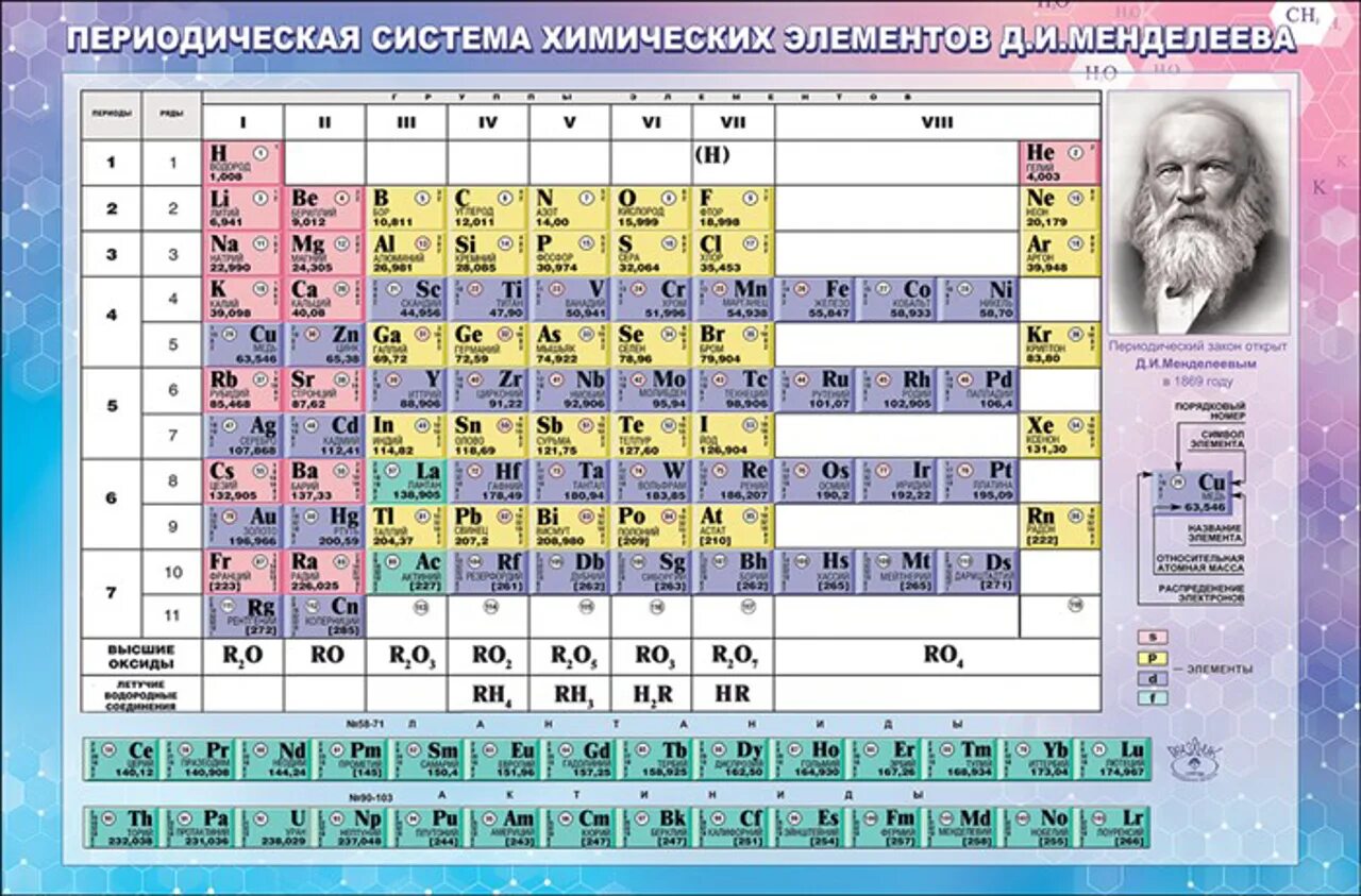 Периодическая система химических элементов д.и. Менделеева. Периодическая система химических элементов д.и Менделеева 8 класс. Д И Менделеев таблица хим элементов. Периодическая таблица химических элементов 2019. 2 8 5 какой химический элемент