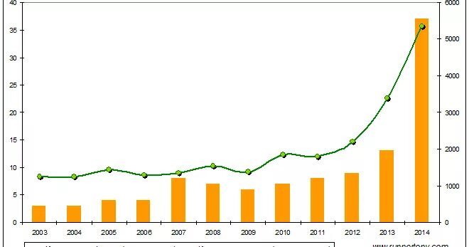 2013 по 2015 год данные. Статистика Московского марафона. Московский марафон статистика участников по городам. Статистика динамика количества ветеранов 2022. Количество участников зеленого марафона по годам.